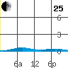 Cross Island tide chart for Tuesday, July 25, 2023