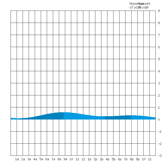 Cross Island tide chart for Wednesday, July 26, 2023