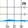 Cross Island tide chart for Wednesday, July 26, 2023