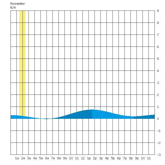 Cross Island tide chart for Sunday, July 30, 2023