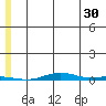 Cross Island tide chart for Sunday, July 30, 2023