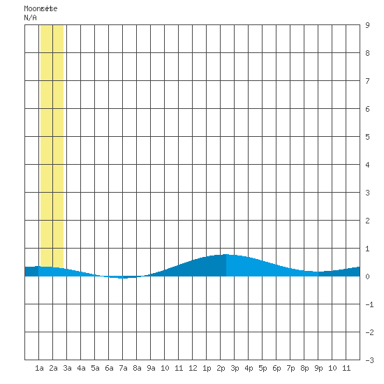 Cross Island tide chart for Monday, July 31, 2023