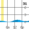 Cross Island tide chart for Monday, July 31, 2023