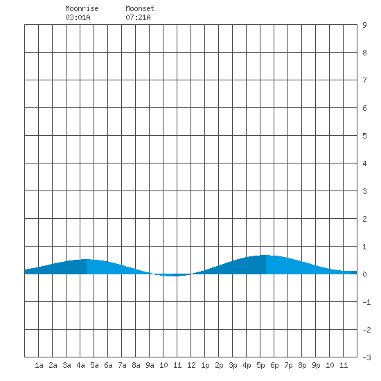 Cross Island tide chart for Thursday, July 6, 2023