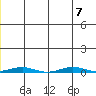 Cross Island tide chart for Friday, July 7, 2023