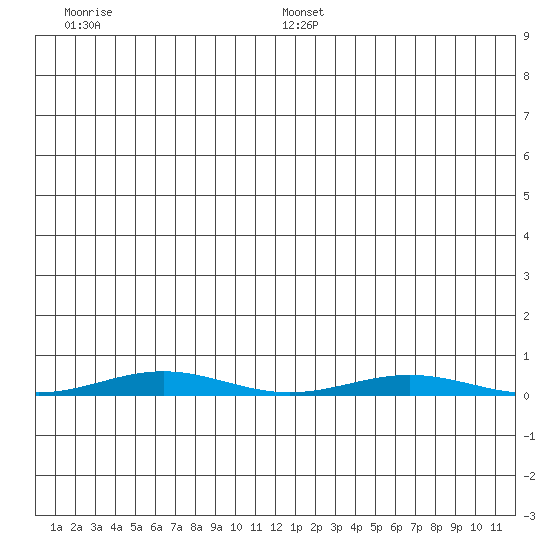 Cross Island tide chart for Saturday, July 8, 2023