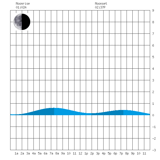 Cross Island tide chart for Sunday, July 9, 2023
