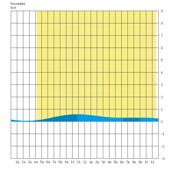 Cross Island tide chart for Thursday, August 10, 2023