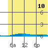 Cross Island tide chart for Thursday, August 10, 2023