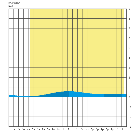Cross Island tide chart for Friday, August 11, 2023