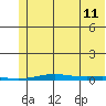 Cross Island tide chart for Friday, August 11, 2023