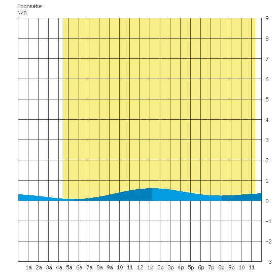 Cross Island tide chart for Saturday, August 12, 2023