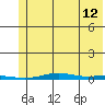 Cross Island tide chart for Saturday, August 12, 2023