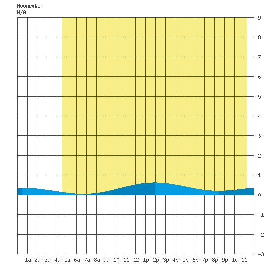 Cross Island tide chart for Sunday, August 13, 2023