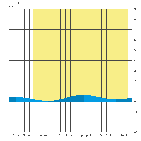 Cross Island tide chart for Monday, August 14, 2023