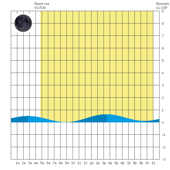 Cross Island tide chart for Wednesday, August 16, 2023