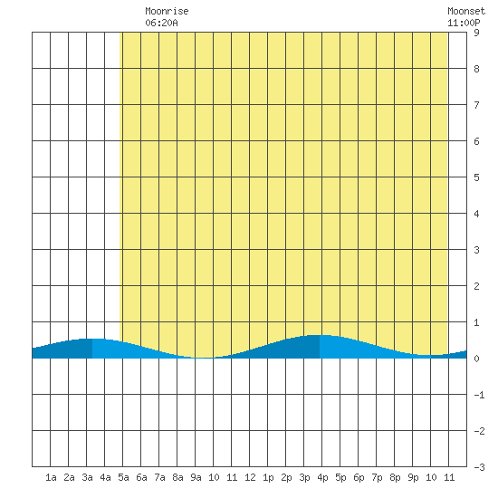 Cross Island tide chart for Thursday, August 17, 2023