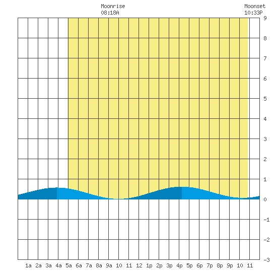 Cross Island tide chart for Friday, August 18, 2023