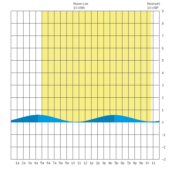Cross Island tide chart for Saturday, August 19, 2023