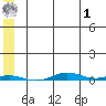 Cross Island tide chart for Tuesday, August 1, 2023