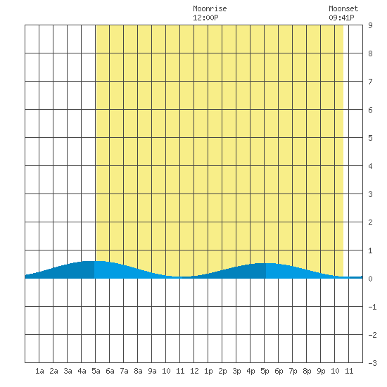 Cross Island tide chart for Sunday, August 20, 2023