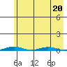 Cross Island tide chart for Sunday, August 20, 2023