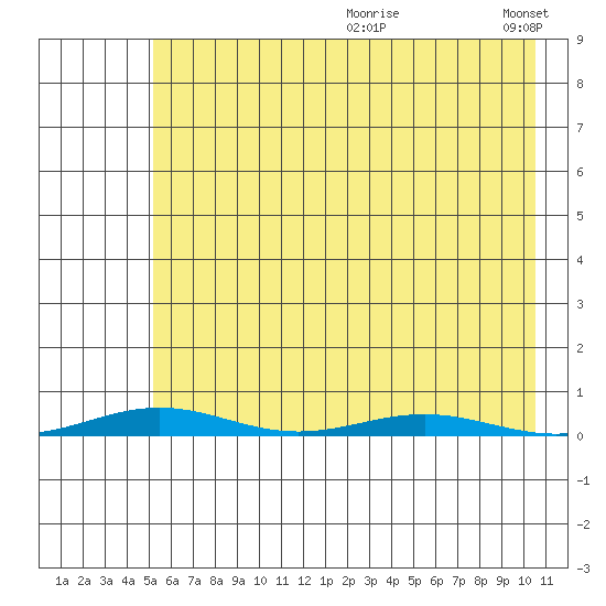 Cross Island tide chart for Monday, August 21, 2023