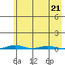 Cross Island tide chart for Monday, August 21, 2023
