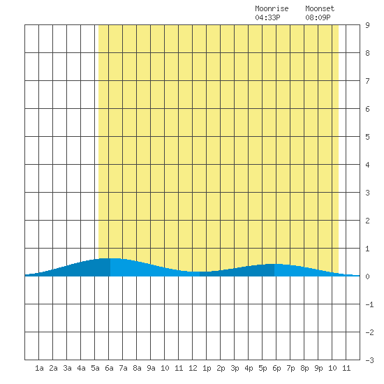 Cross Island tide chart for Tuesday, August 22, 2023