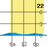 Cross Island tide chart for Tuesday, August 22, 2023