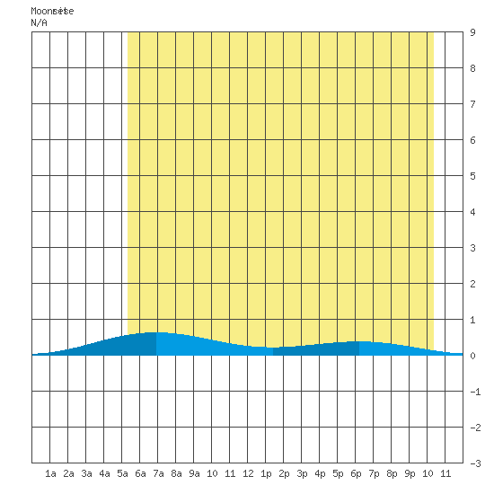 Cross Island tide chart for Wednesday, August 23, 2023
