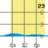 Cross Island tide chart for Wednesday, August 23, 2023