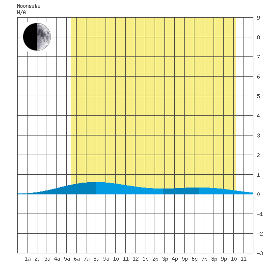 Cross Island tide chart for Thursday, August 24, 2023