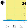 Cross Island tide chart for Thursday, August 24, 2023