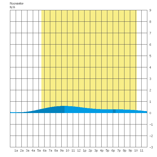 Cross Island tide chart for Friday, August 25, 2023