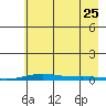 Cross Island tide chart for Friday, August 25, 2023