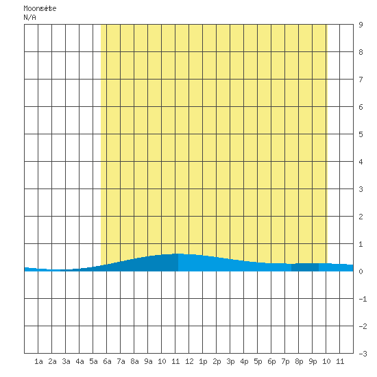 Cross Island tide chart for Saturday, August 26, 2023