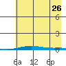 Cross Island tide chart for Saturday, August 26, 2023