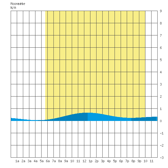 Cross Island tide chart for Sunday, August 27, 2023
