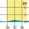 Cross Island tide chart for Sunday, August 27, 2023