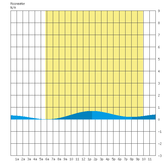 Cross Island tide chart for Monday, August 28, 2023