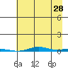 Cross Island tide chart for Monday, August 28, 2023