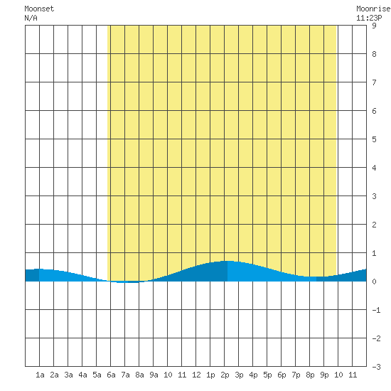 Cross Island tide chart for Tuesday, August 29, 2023