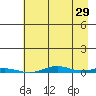 Cross Island tide chart for Tuesday, August 29, 2023