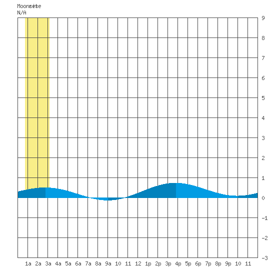 Cross Island tide chart for Wednesday, August 2, 2023