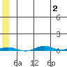 Cross Island tide chart for Wednesday, August 2, 2023