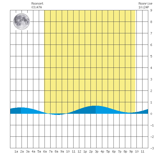 Cross Island tide chart for Wednesday, August 30, 2023