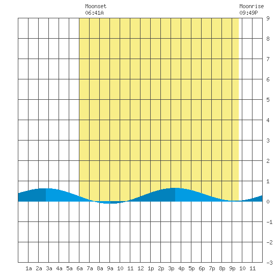 Cross Island tide chart for Thursday, August 31, 2023