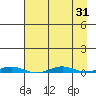 Cross Island tide chart for Thursday, August 31, 2023