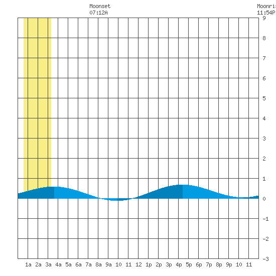 Cross Island tide chart for Thursday, August 3, 2023